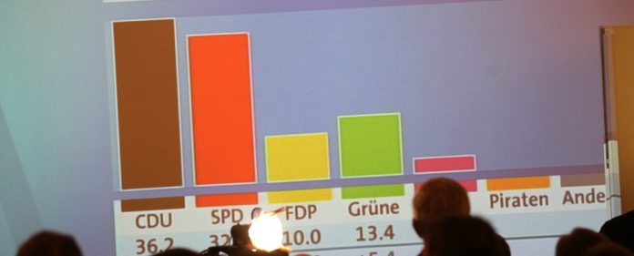 Keine klaren Mehrheiten in Niedersachsen - Schwarz-Gelb droht Abwahl