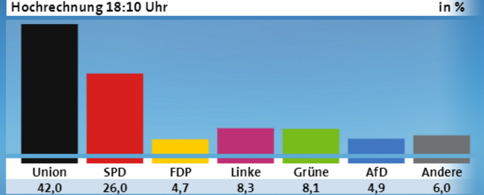 Erste Hochrechnungen zur Bundestagswahl zeigen die Union klar vorne.